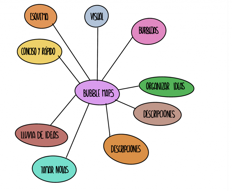 Double buble maps otra herramienta - Ejemplo Bubble Map 768x630 